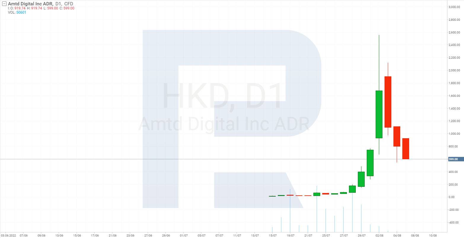 Графік акцій AMTD Digital