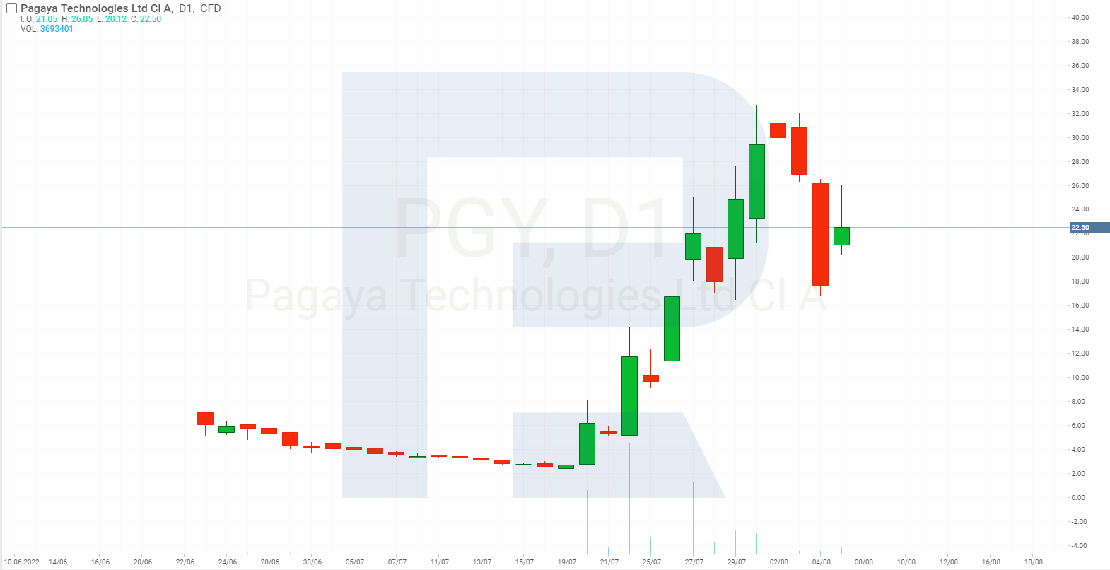 Графік акцій Pagaya Technologies
