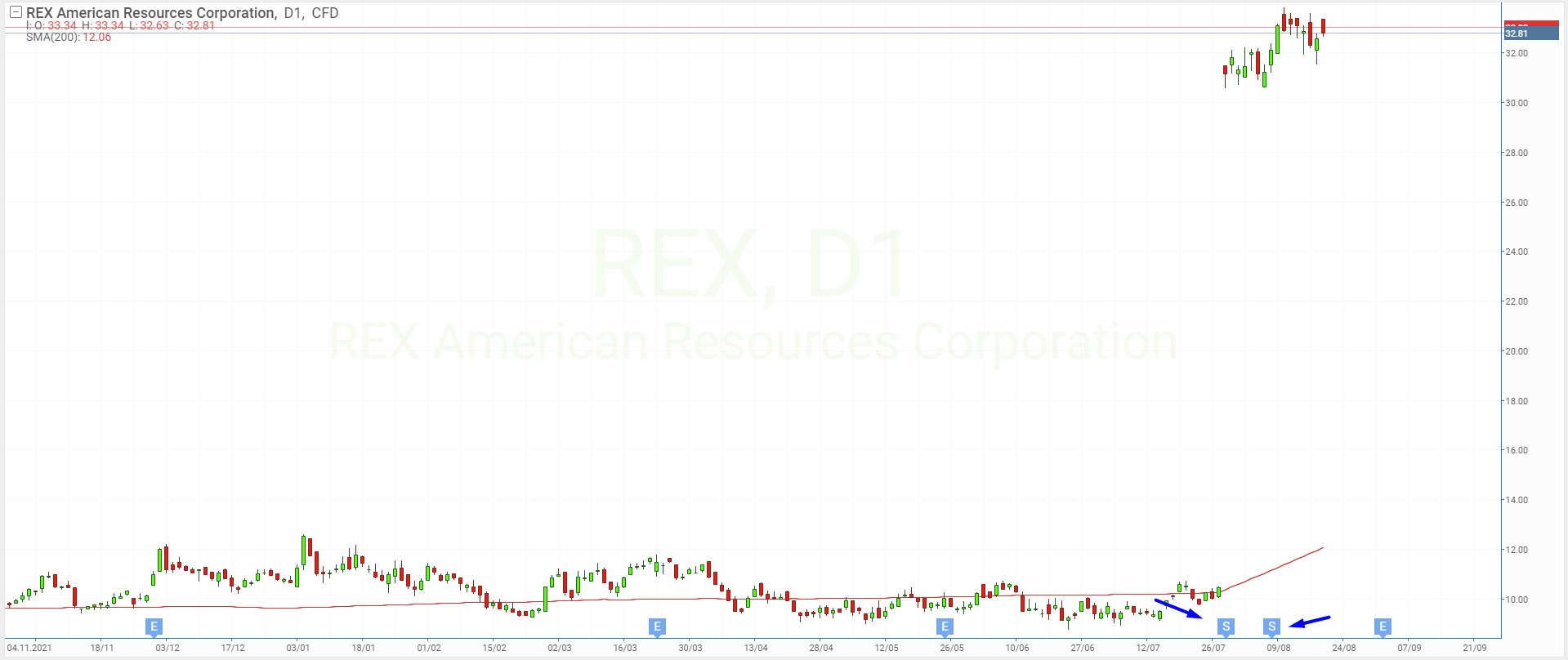 Зворотний спліт акцій REX American Resources