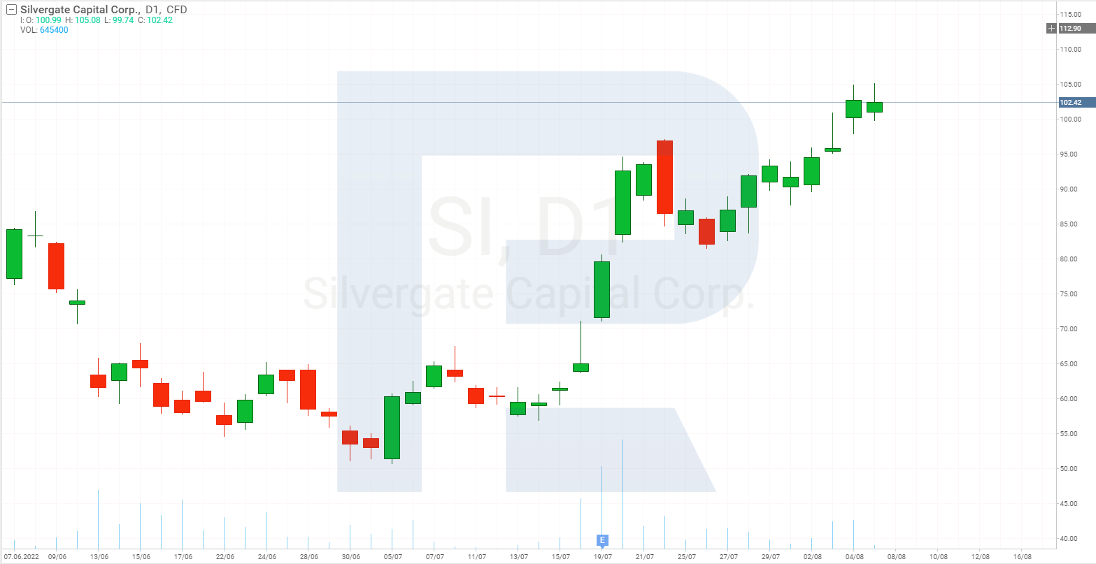 Графік акцій Silvergate Capital
