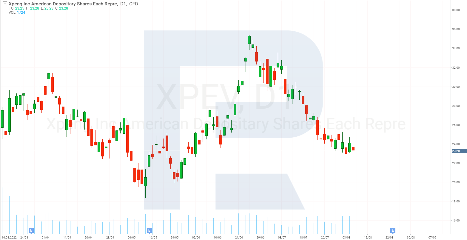 Графік акцій XPeng