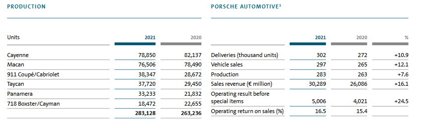 Бізнес Porsche Automobil Holding
