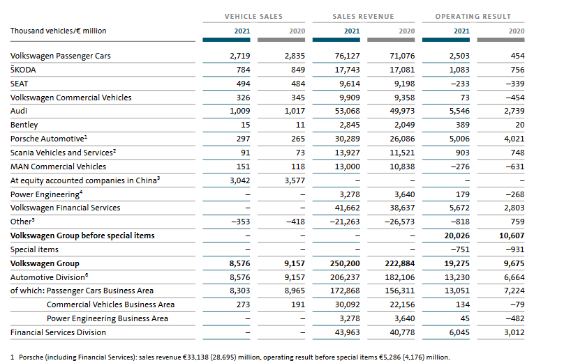 Фінансові показники Porsche Automobil Holding