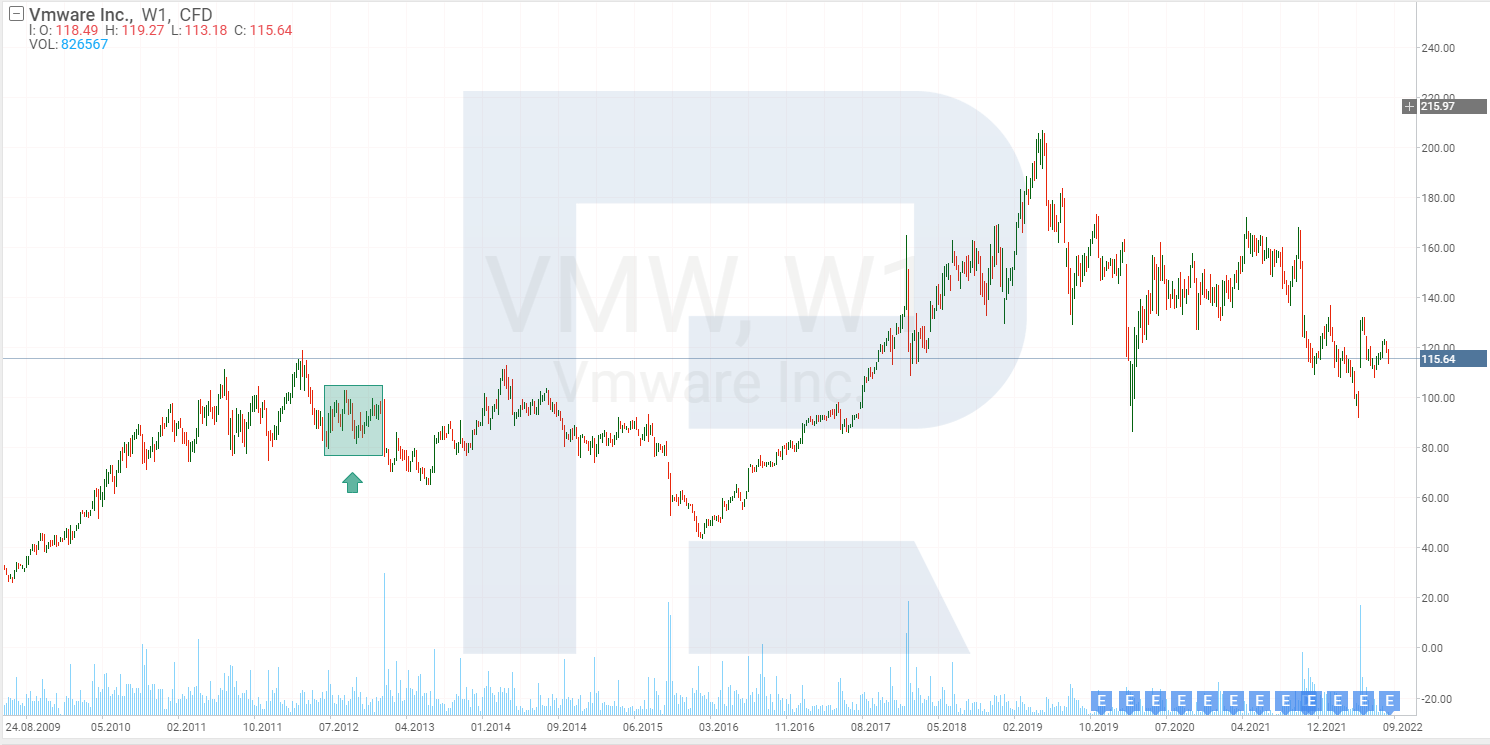 Графік акцій VMware