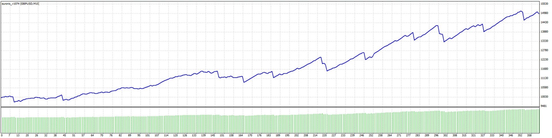 Тестування Euronis на GBP/USD