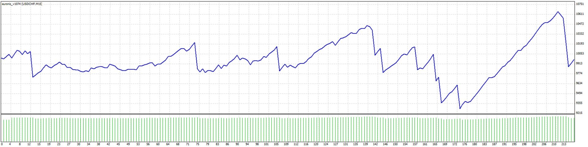 Тестування Euronis на USD/CAD