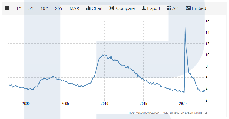 Рівень безробіття в США