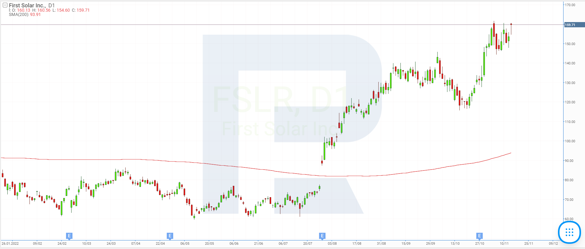 Графік акцій First Solar Inc