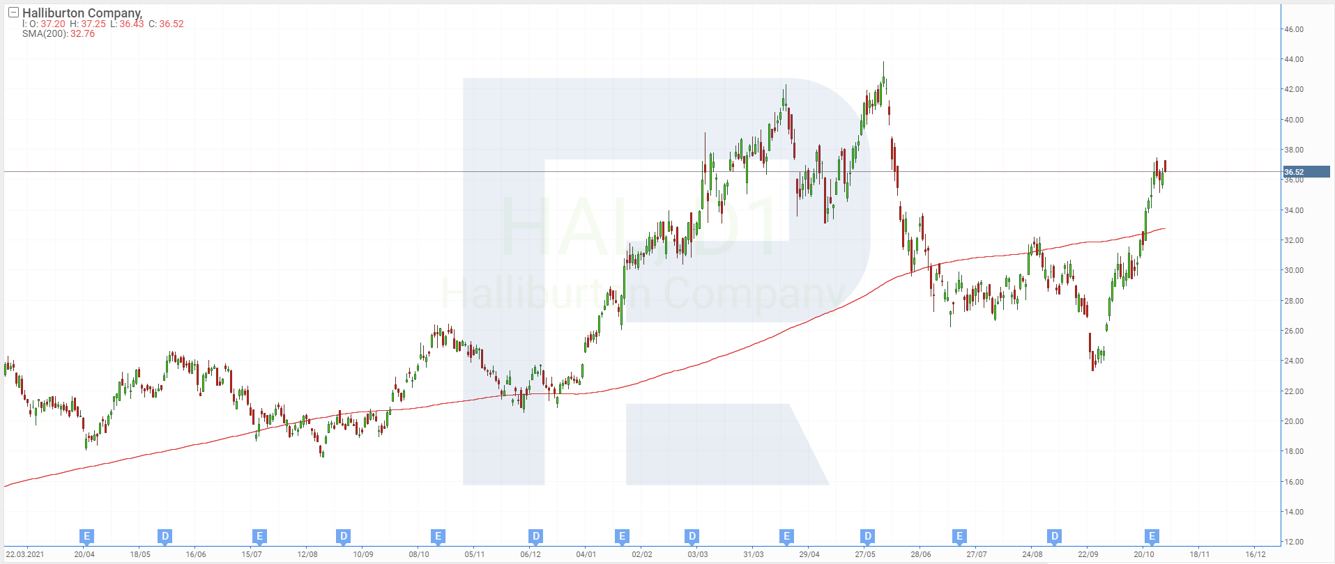 Графік акцій Halliburton Company