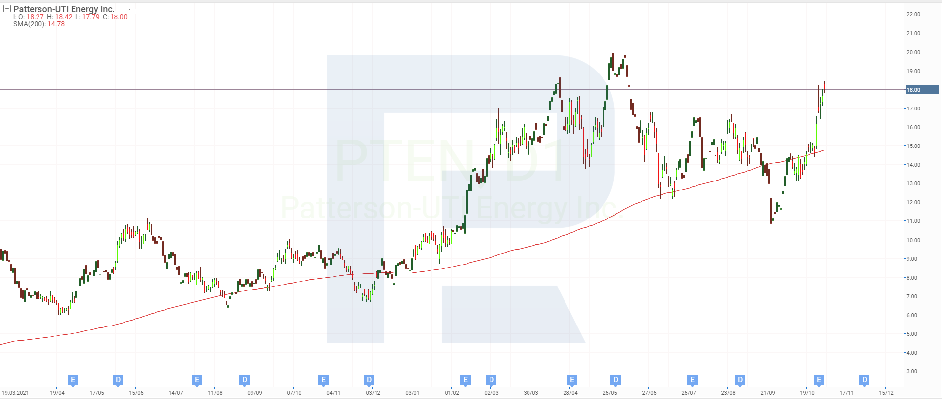Графік акцій Patterson-UTI Energy