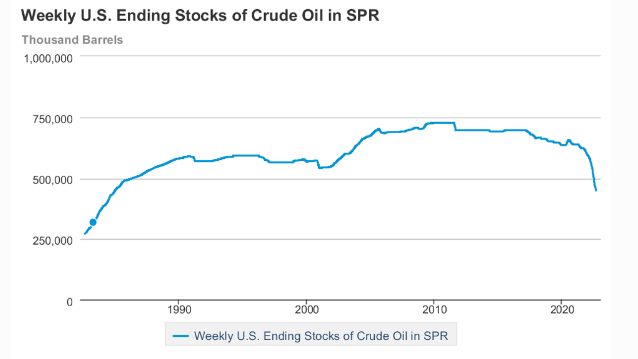 Дані про кількість нафти у стратегічному резерві США