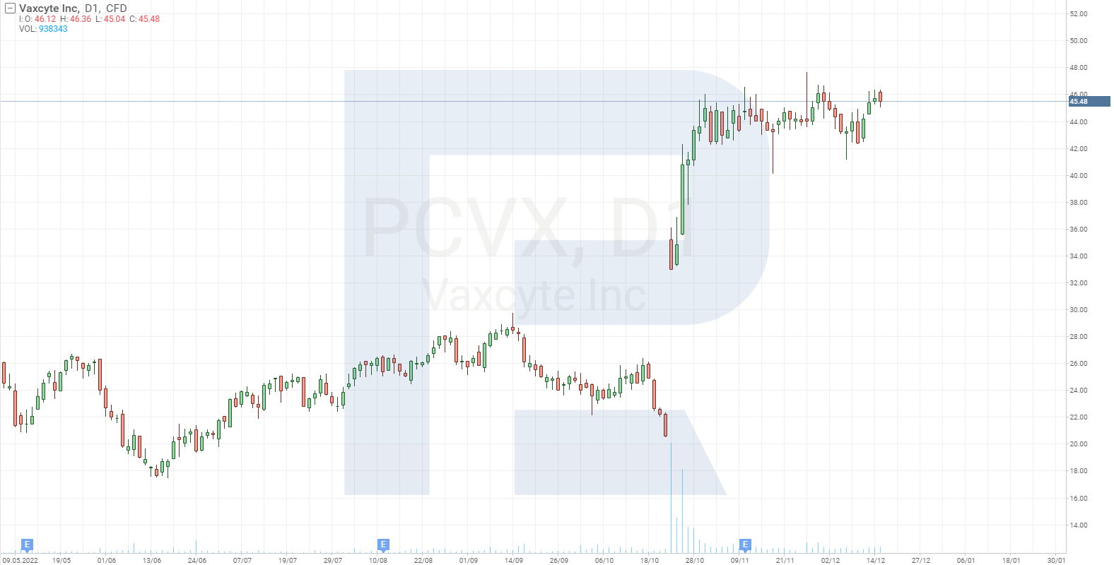 Графік акцій Vaxcyte