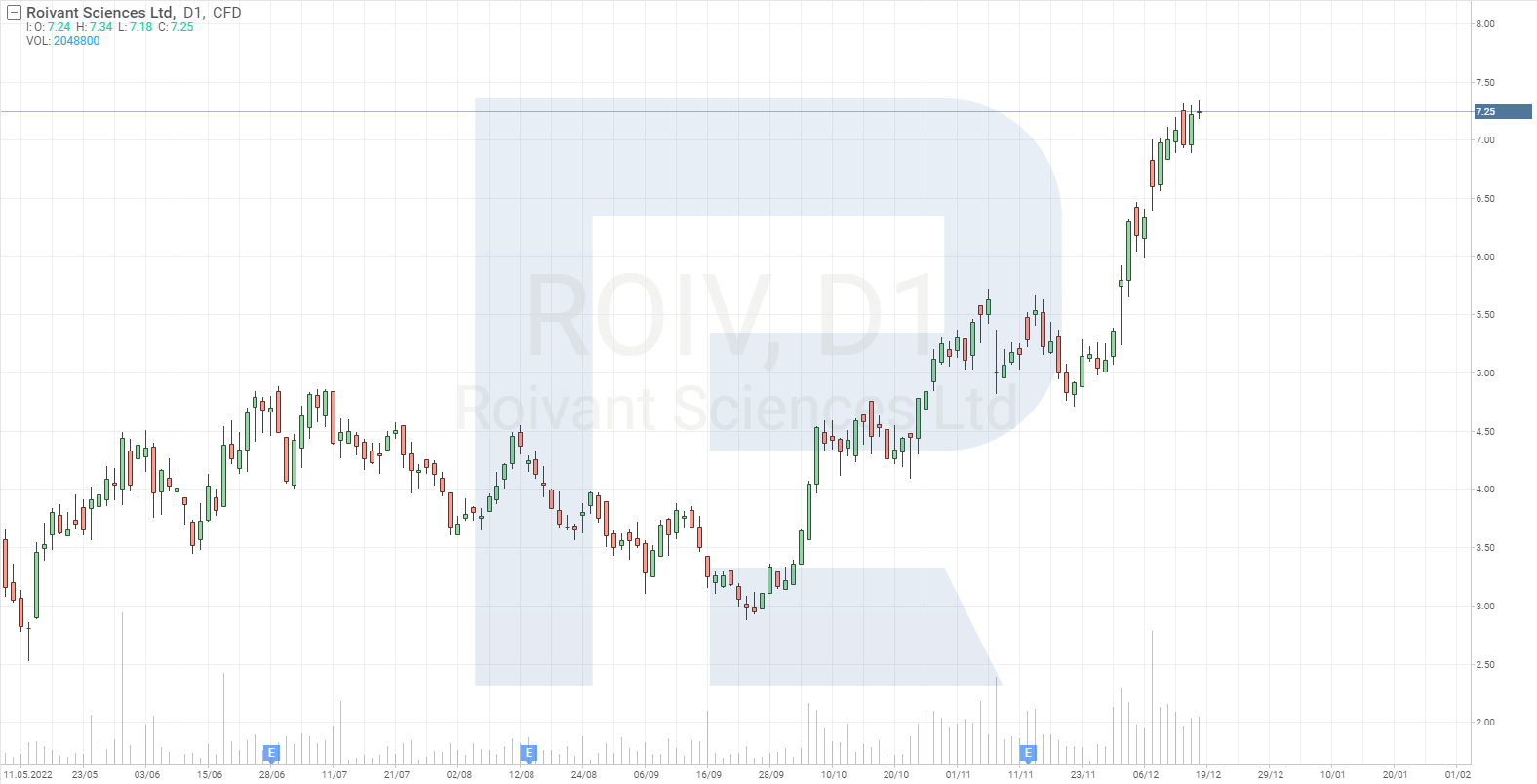 Графік акцій Roivant Sciences