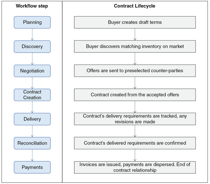 Життєвий цикл рекламного контракту на платформі NYIAX