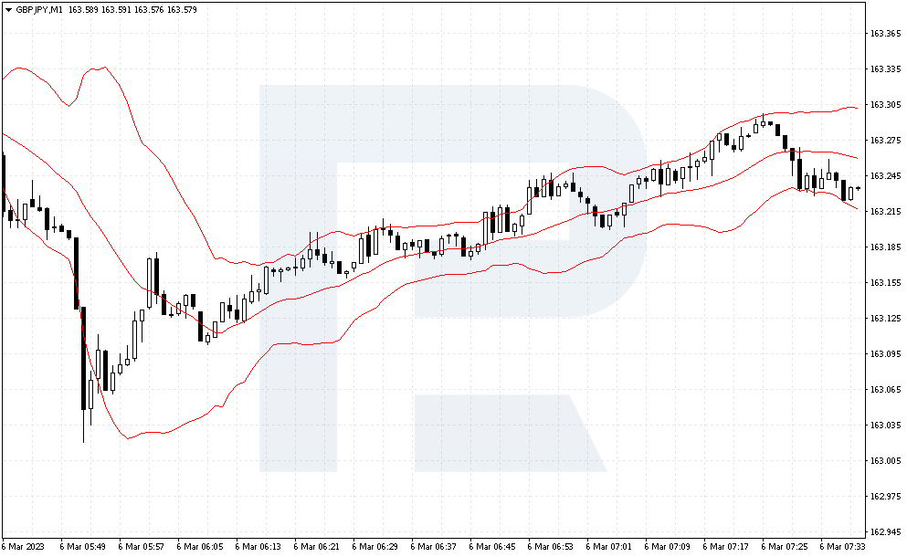 Індикатор Bollinger Bands з відхиленням 2