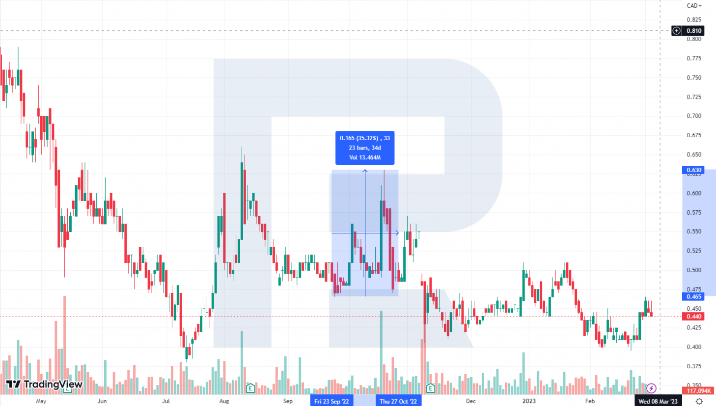 Графік акцій Talon Metals Corp.