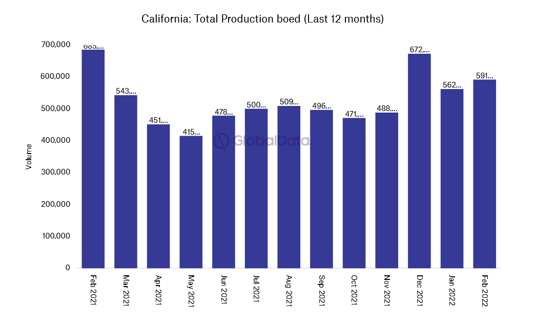 Щодобовий видобуток нафти у Каліфорнії в період 02.2021–02.2022, за даними Offshore Technology