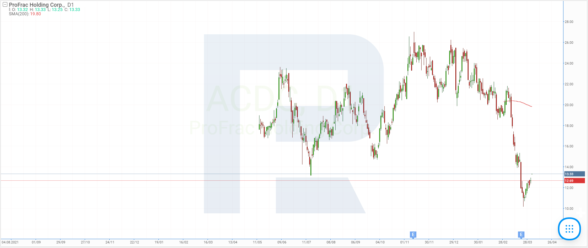 Графік акцій ProFrac Holding Corp.
