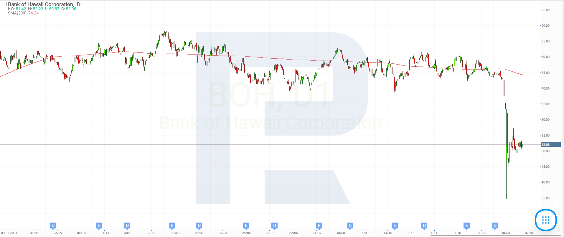 Графік акцій Bank of Hawaii Corporation
