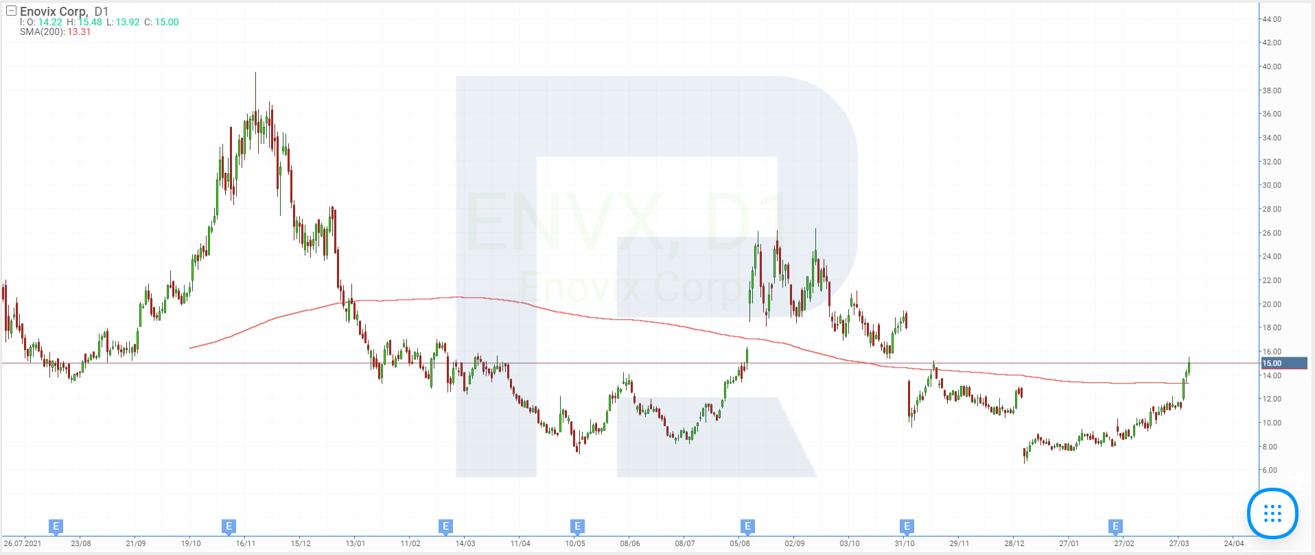 Графік акцій Enovix Corporation