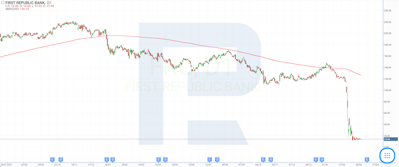 Графік акцій First Republic Bank