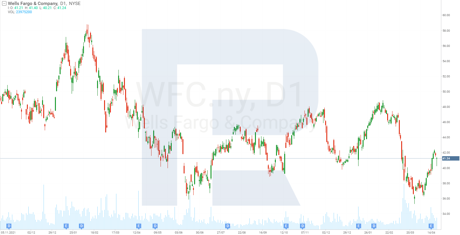 Графік акцій Wells Fargo & Company