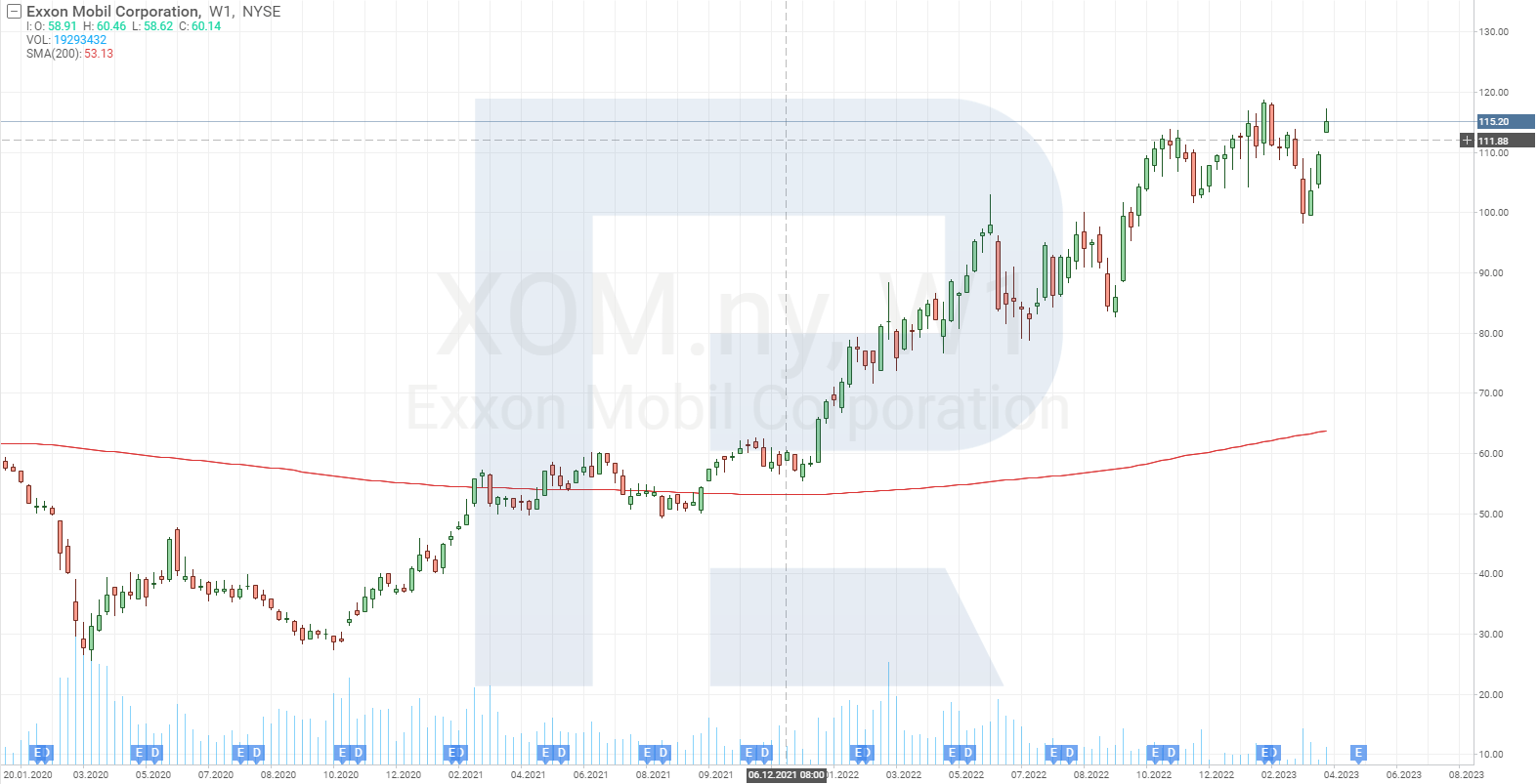 Графік акцій Exxon Mobil Corporation