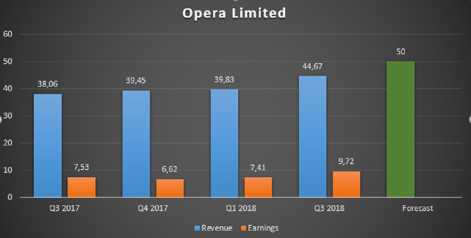 Umsatzerlöse von Opera Limited