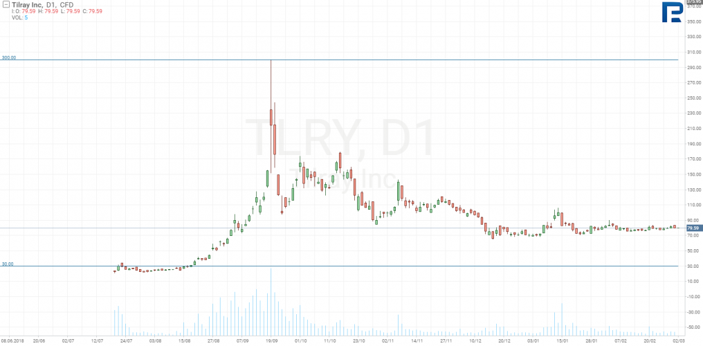 Tilray  Inc