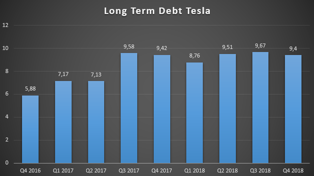 Pikaajaline võlg Tesla