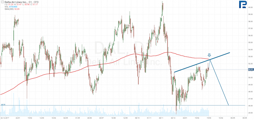 Delta Air Lines stocks tech analysis