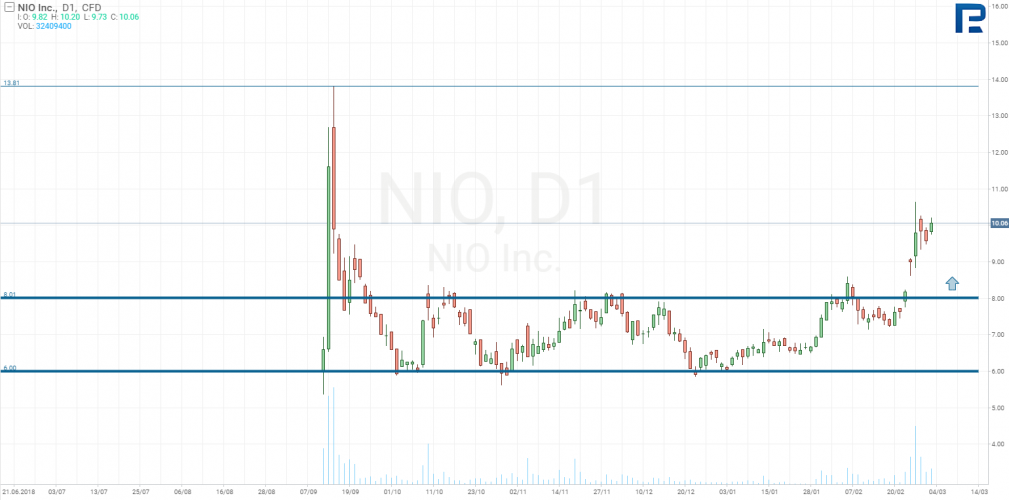 NIO Inc