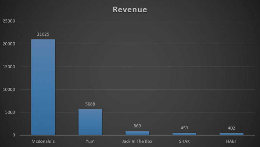 mcdonalds revenue