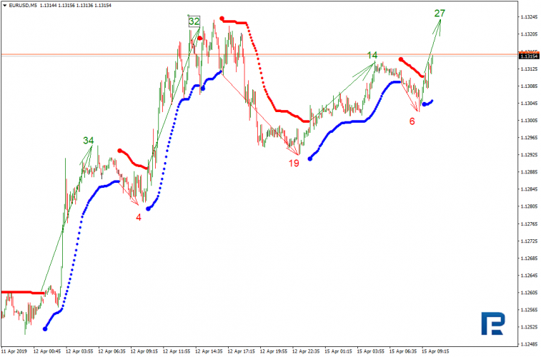 Example of a scalping strategy