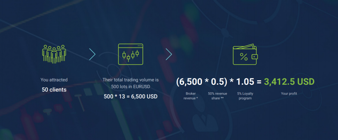 Example of affiliate commission calculation