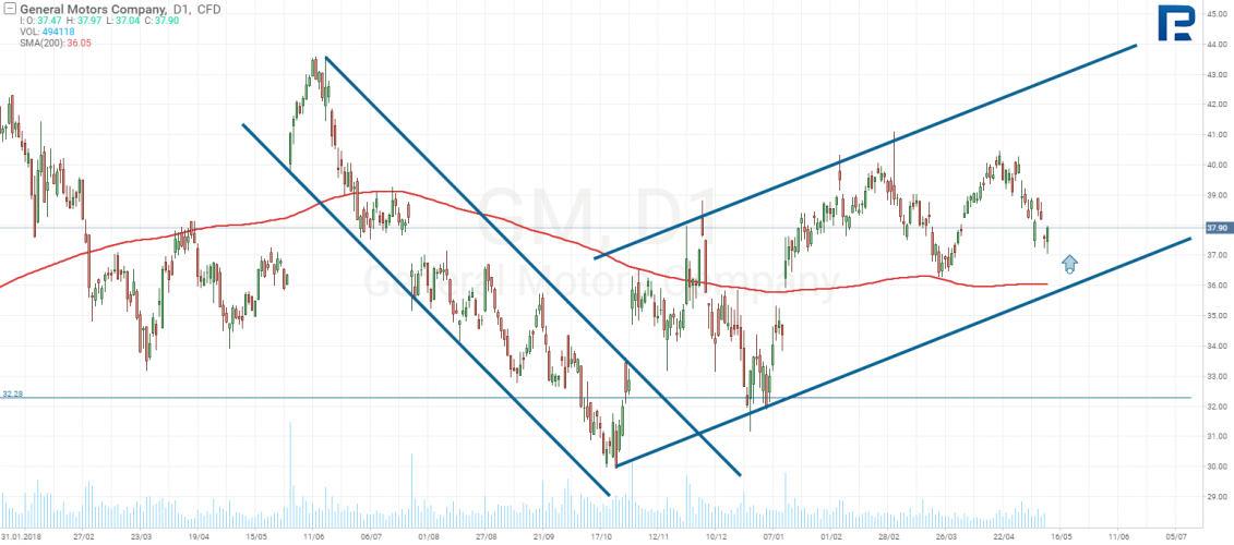 General Motors stocks tech analysis