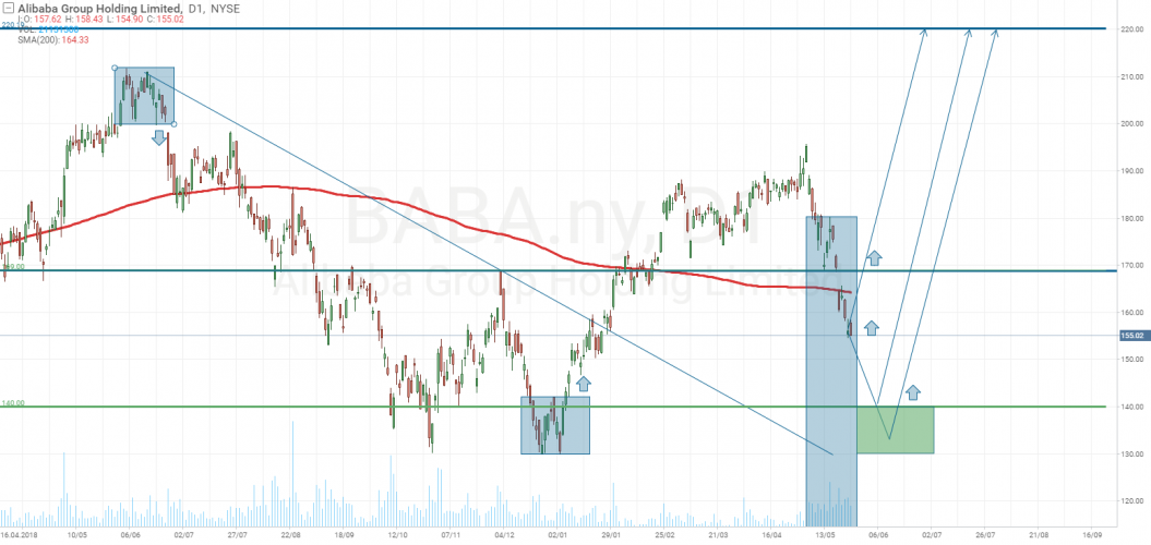 Alibaba stocks tech analysis