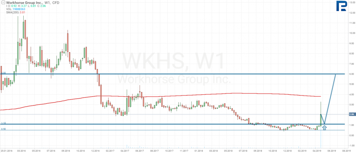 Workhorse stocks tech analysis