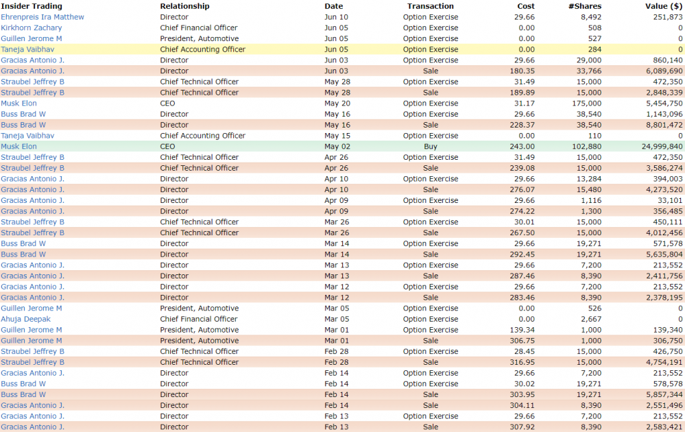 Tesla stocks sellers list