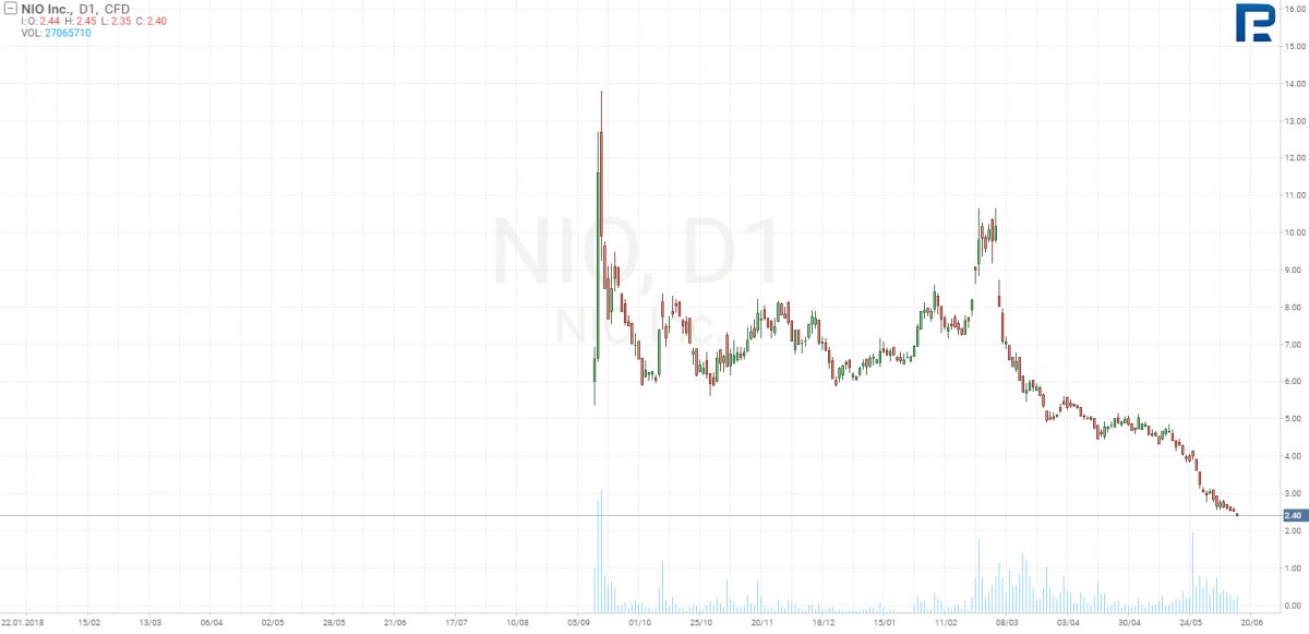 NIO Inc stock price