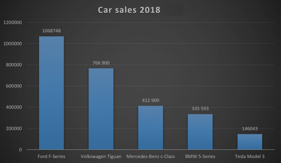 Car sales 2018