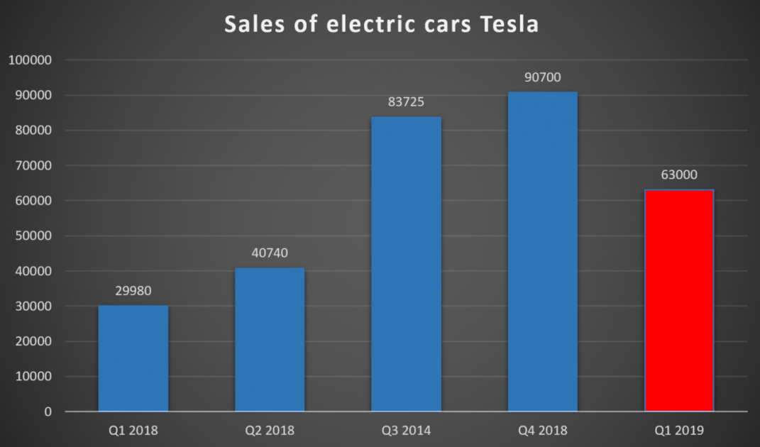 Sales of Tesla Cars