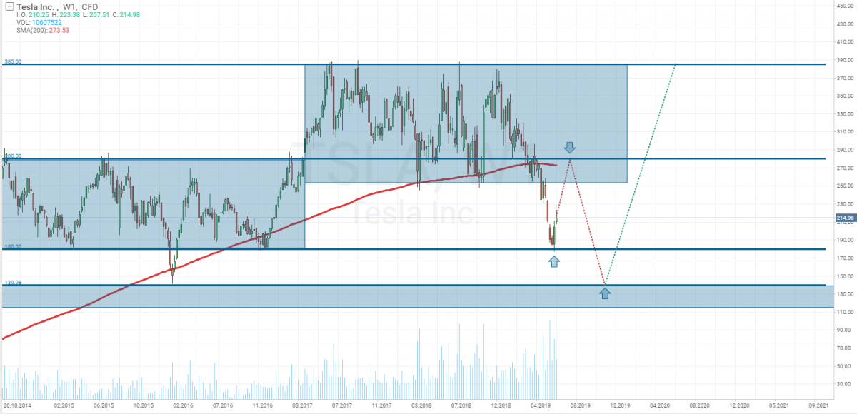 Tesla Inc stock price analysis