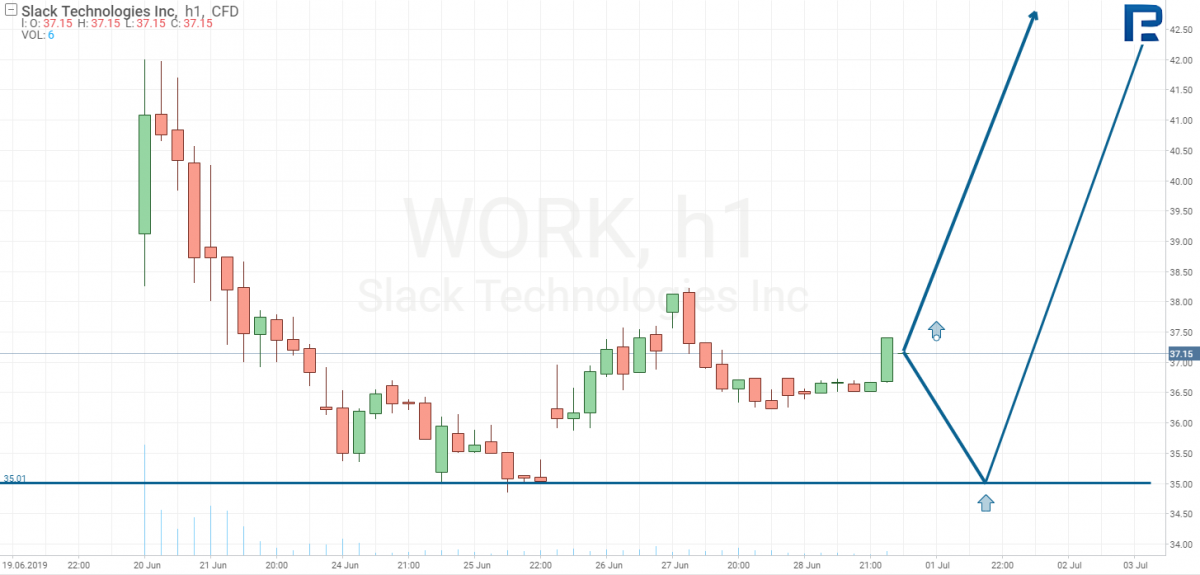 slack stock price graph