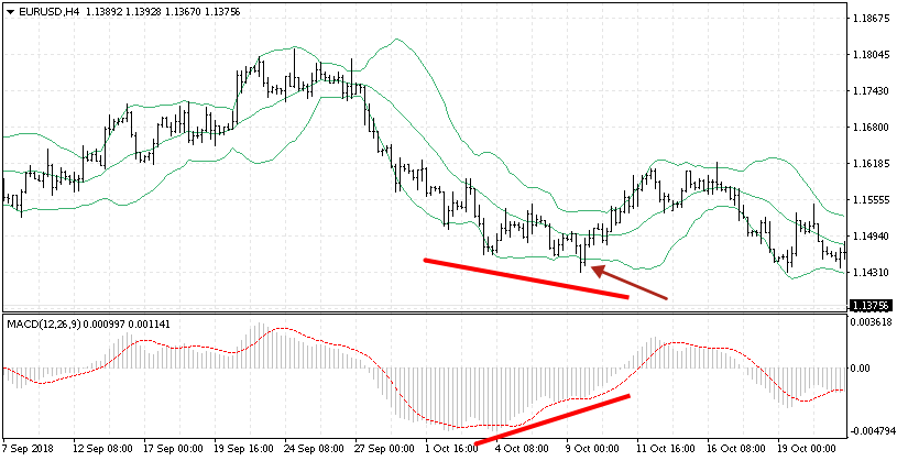 The Bollinger Bands และ MACD