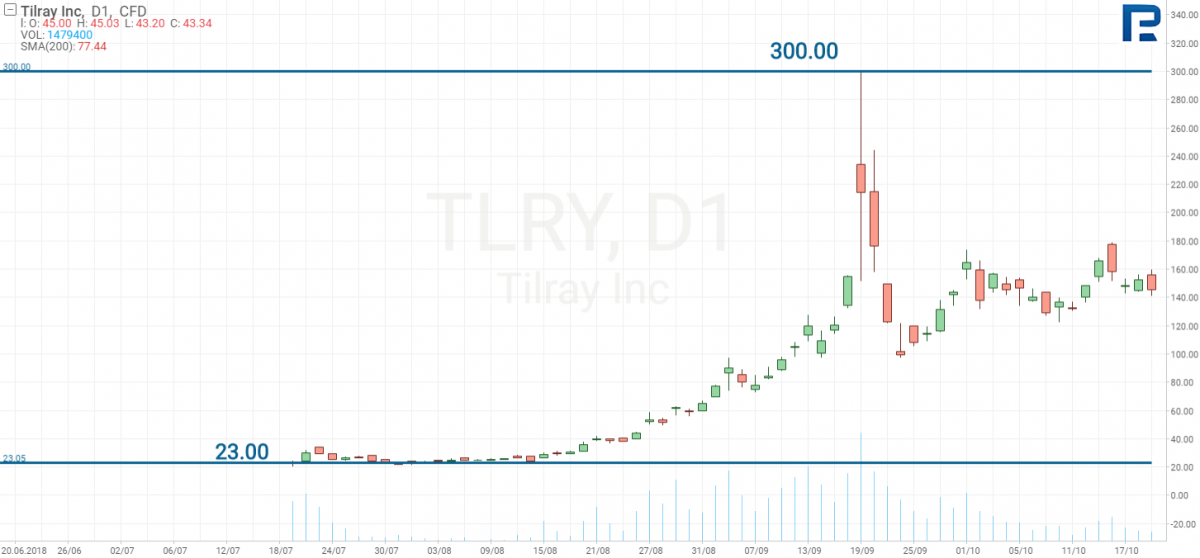 Prezzo azioni Tilray inc