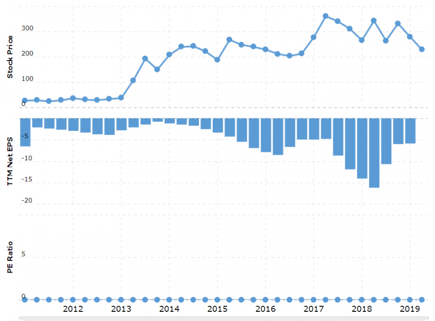 Tesla P/E and stock price