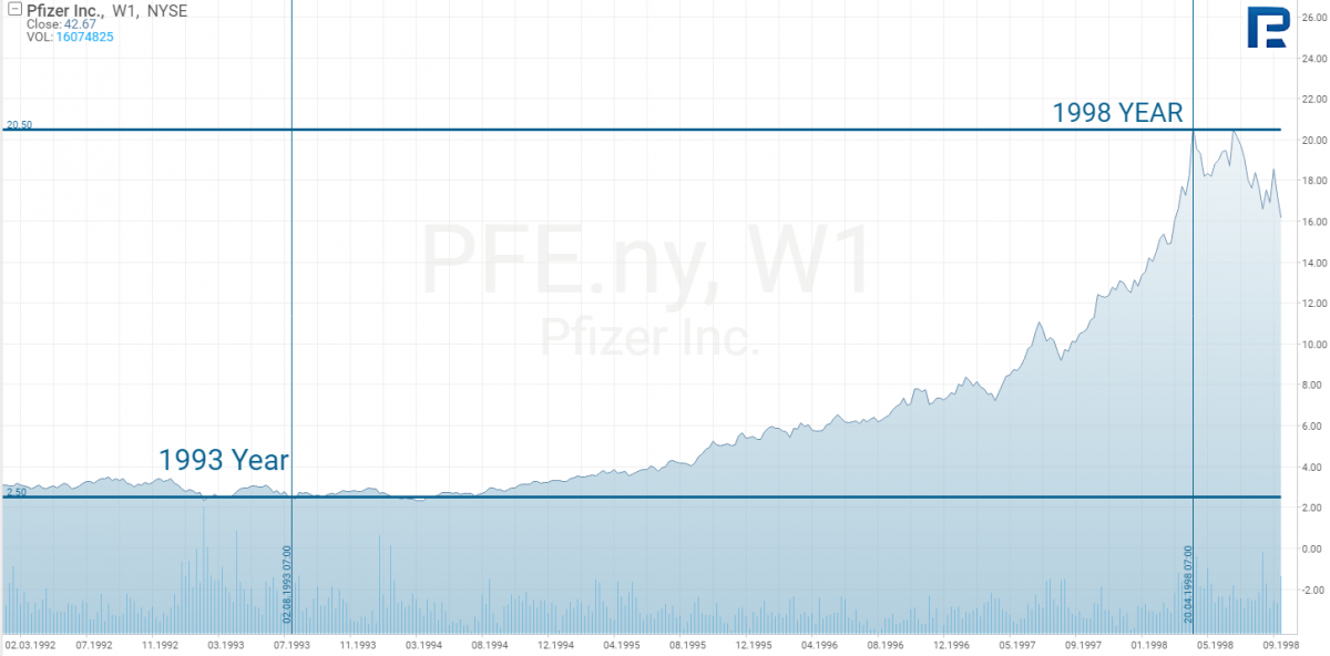 Pfizer