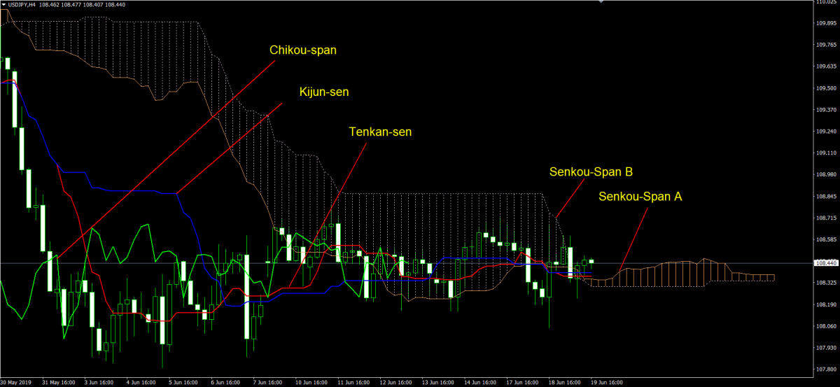 Ichimoku Kinko Hyo