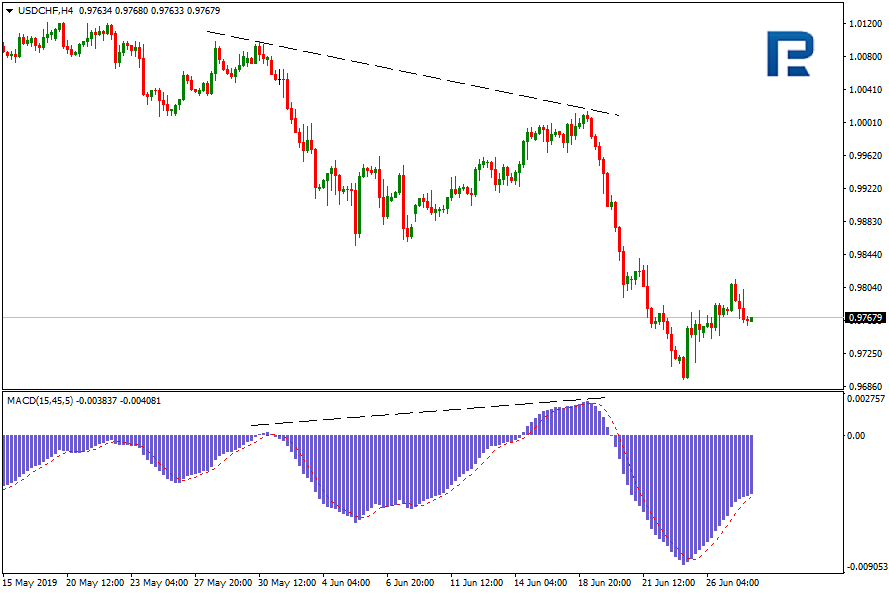 indicator opțiuni binare macd rs